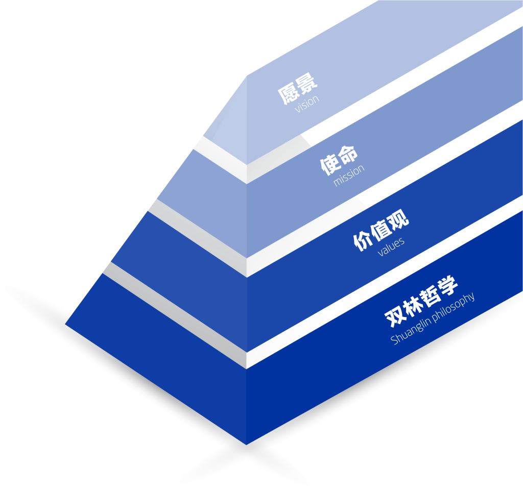 J9国际站备用文化理念“金字塔”